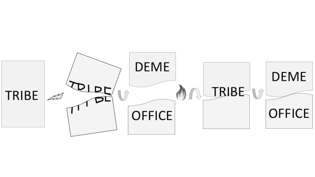 Schematic diagram illustrating the administrative relationship between tribe, deme, and office, using abstract shapes and directional arrows.